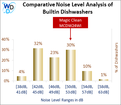 This histogram presents a comparative noise level analysis of builtin dishwashers, illustrating how the Magic Clean MCDW24WI is positioned in relation to other models available in the market.