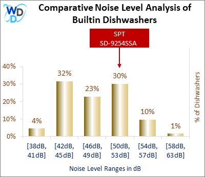 This histogram presents a comparative noise level analysis of builtin dishwashers, illustrating how the SPT SD-9254SSA is positioned in relation to other models available in the market.
