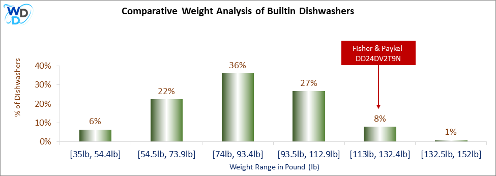 A weight comparison histogram of builtin dishwashers, showing where the Fisher Paykel DD24DV2T9N stands among various other options currently on the market.