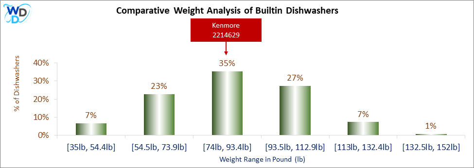 A weight comparison histogram of builtin dishwashers, showing where the Kenmore 2214629 stands among various other options currently on the market.
