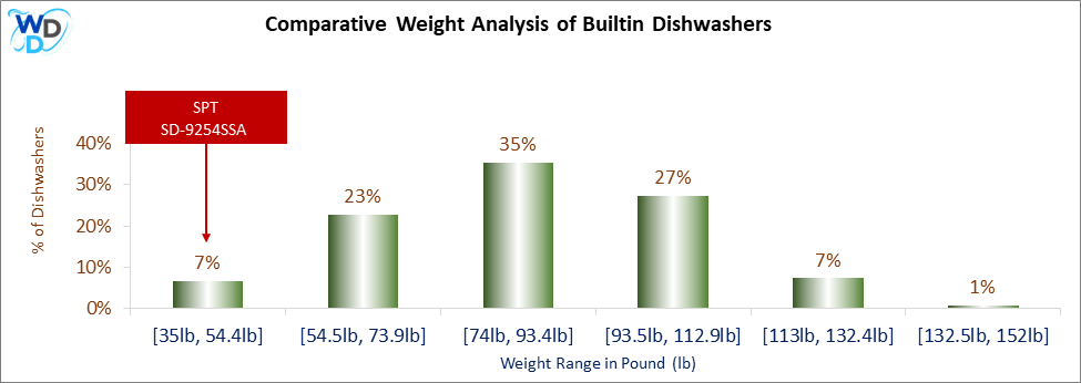 A weight comparison histogram of builtin dishwashers, showing where the SPT SD-9254SSA stands among various other options currently on the market.