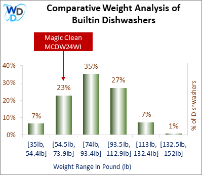 A weight comparison histogram of builtin dishwashers, showing where the Magic Clean MCDW24WI stands among various other options currently on the market.