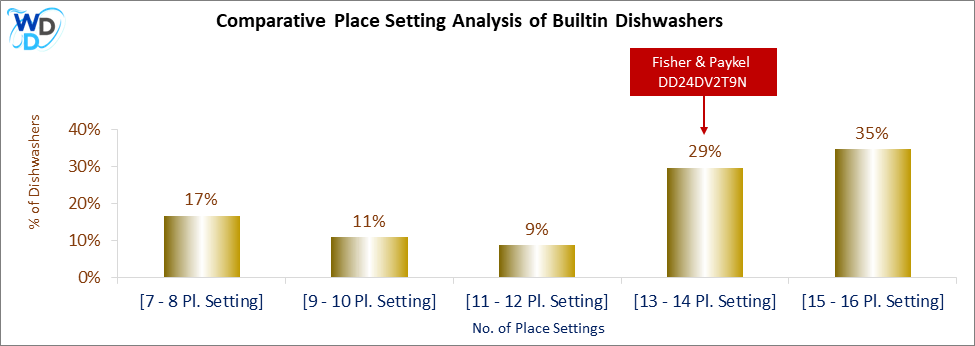 This chart offers a visual price comparison of builtin dishwashers, helping identify the market placement of the Fisher Paykel DD24DV2T9N dishwasher relative to competing models.