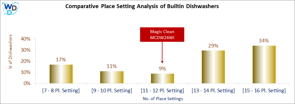 This chart offers a visual price comparison of builtin dishwashers, helping identify the market placement of the Magic Clean MCDW24WI dishwasher relative to competing models.