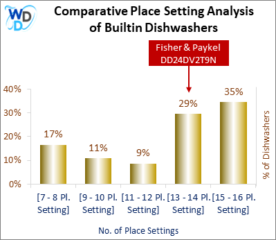 This chart offers a visual price comparison of builtin dishwashers, helping identify the market placement of the Fisher Paykel DD24DV2T9N dishwasher relative to competing models.