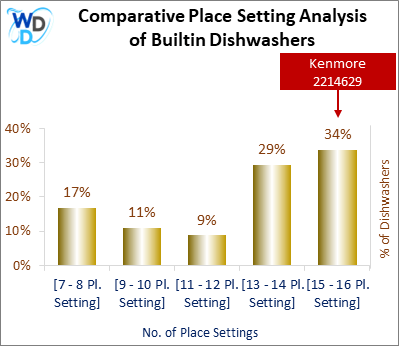 This chart offers a visual price comparison of builtin dishwashers, helping identify the market placement of the Kenmore 2214629 dishwasher relative to competing models.