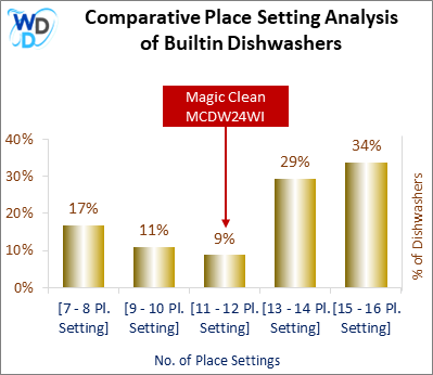 This chart offers a visual price comparison of builtin dishwashers, helping identify the market placement of the Magic Clean MCDW24WI dishwasher relative to competing models.