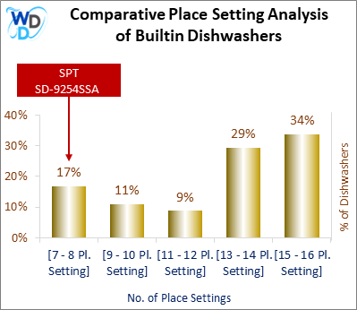 This chart offers a visual price comparison of builtin dishwashers, helping identify the market placement of the SPT SD-9254SSA dishwasher relative to competing models.