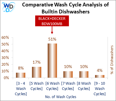 This visual analysis compares the wash cycles of various builtin dishwashers and pinpoints the BLACK+DECKER BDW100MW dishwasher's position within the current market.