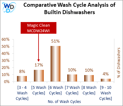 This visual analysis compares the wash cycles of various builtin dishwashers and pinpoints the Magic Clean MCDW24WI dishwasher's position within the current market.
