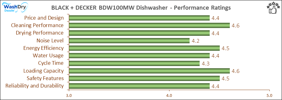 The performance bar chart of BLACK+DECKER BDW100MW builtin dishwasher presenting a comprehensive evaluation of key aspects. Including Price and Design, Cleaning Performance, Drying Performance, Noise Level, Energy Efficiency, Water Usage, Cycle Time, Loading Capacity and Reliability & Durability.