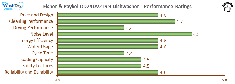 05_Fisher & Paykel DD24DV2T9N Performance Ratings-DV The performance bar chart of Fisher & Paykel DD24DV2T9N builtin dishwasher presenting a comprehensive evaluation of key aspects. Including Price and Design, Cleaning Performance, Drying Performance, Noise Level, Energy Efficiency, Water Usage, Cycle Time, Loading Capacity and Reliability & Durability.