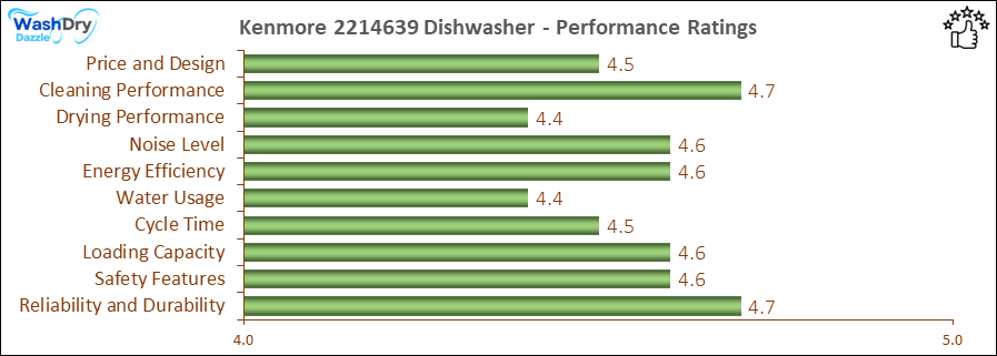 The performance bar chart of Kenmore 2214639 builtin dishwasher presenting a comprehensive evaluation of key aspects. Including Price and Design, Cleaning Performance, Drying Performance, Noise Level, Energy Efficiency, Water Usage, Cycle Time, Loading Capacity and Reliability & Durability.