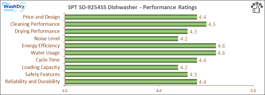 The performance bar chart of SPT SD-9254SS builtin dishwasher presenting a comprehensive evaluation of key aspects. Including Price and Design, Cleaning Performance, Drying Performance, Noise Level, Energy Efficiency, Water Usage, Cycle Time, Loading Capacity and Reliability & Durability.