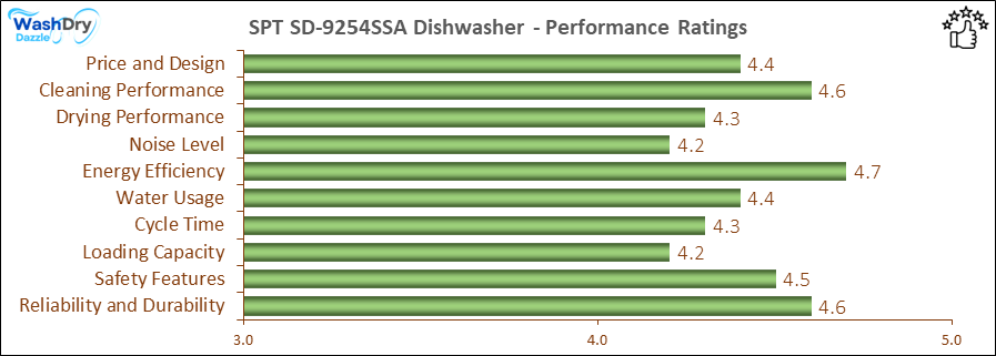 The performance bar chart of SPT SD-9254SSA builtin dishwasher presenting a comprehensive evaluation of key aspects. Including Price and Design, Cleaning Performance, Drying Performance, Noise Level, Energy Efficiency, Water Usage, Cycle Time, Loading Capacity and Reliability & Durability.