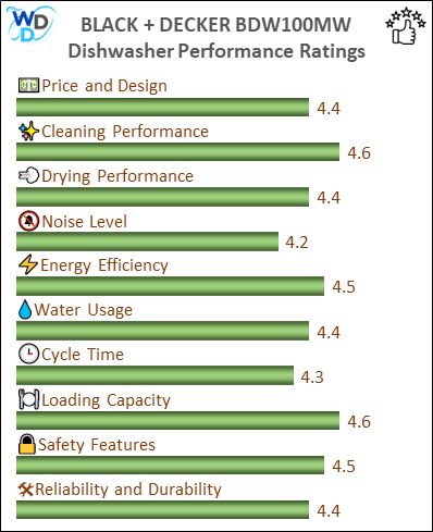 The performance bar chart of BLACK+DECKER BDW100MW builtin dishwasher presenting a comprehensive evaluation of key aspects. Including Price and Design, Cleaning Performance, Drying Performance, Noise Level, Energy Efficiency, Water Usage, Cycle Time, Loading Capacity and Reliability & Durability.