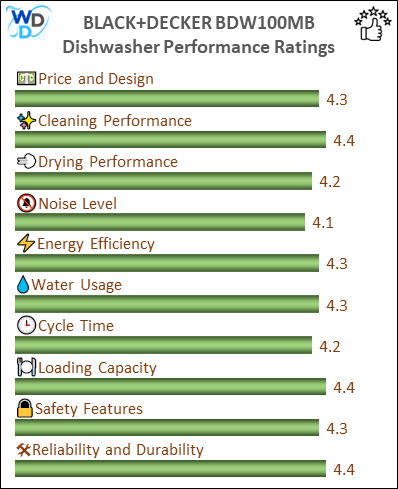 06_BLACK+DECKER BDW100MW Performance Ratings-MV The performance bar chart of BLACK+DECKER BDW100MW builtin dishwasher presenting a comprehensive evaluation of key aspects. Including Price and Design, Cleaning Performance, Drying Performance, Noise Level, Energy Efficiency, Water Usage, Cycle Time, Loading Capacity and Reliability & Durability.
