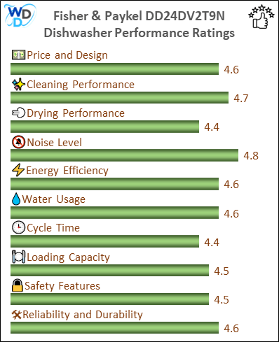 06_Fisher & Paykel DD24DV2T9N Performance Ratings-MV The performance bar chart of Fisher & Paykel DD24DV2T9N builtin dishwasher presenting a comprehensive evaluation of key aspects. Including Price and Design, Cleaning Performance, Drying Performance, Noise Level, Energy Efficiency, Water Usage, Cycle Time, Loading Capacity and Reliability & Durability.