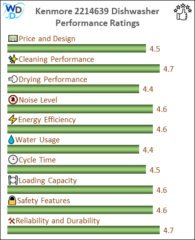 The performance bar chart of Kenmore 2214639 builtin dishwasher presenting a comprehensive evaluation of key aspects. Including Price and Design, Cleaning Performance, Drying Performance, Noise Level, Energy Efficiency, Water Usage, Cycle Time, Loading Capacity and Reliability & Durability.