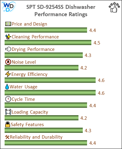 The performance bar chart of SPT SD-9254SS builtin dishwasher presenting a comprehensive evaluation of key aspects. Including Price and Design, Cleaning Performance, Drying Performance, Noise Level, Energy Efficiency, Water Usage, Cycle Time, Loading Capacity and Reliability & Durability.