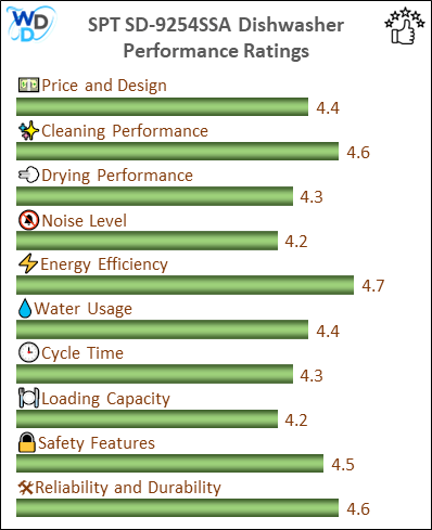 The performance bar chart of SPT SD-9254SSA builtin dishwasher presenting a comprehensive evaluation of key aspects. Including Price and Design, Cleaning Performance, Drying Performance, Noise Level, Energy Efficiency, Water Usage, Cycle Time, Loading Capacity and Reliability & Durability.