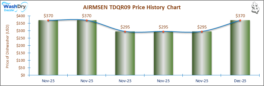 07_AIRMSEN TDQR09 Price History Chart-DW The price history chart of the AIRMSEN TDQR09 countertop dishwasher shows its price fluctuation in the previous months.