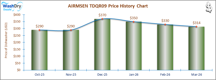 The price history chart of the AIRMSEN TDQR09 countertop dishwasher shows its price fluctuation in the previous months.