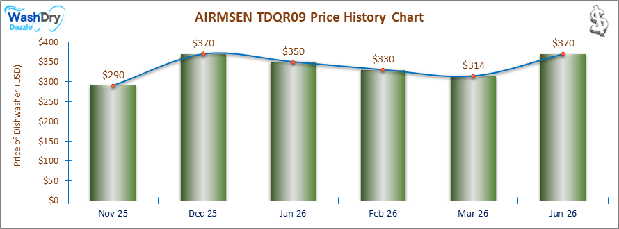 The price history chart of the AIRMSEN TDQR09 countertop dishwasher shows its price fluctuation in the previous months.