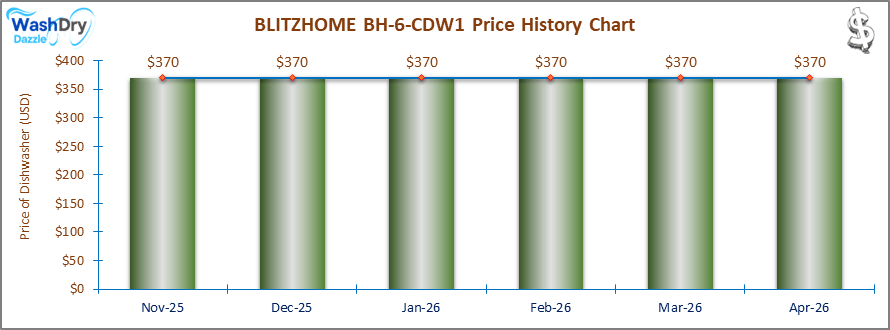 The price history chart of the BLITZHOME BH-6-CDW1 countertop dishwasher shows its price fluctuation in the previous months.