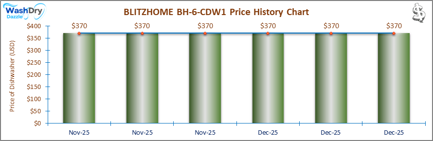 The price history chart of the BLITZHOME BH-6-CDW1 countertop dishwasher shows its price fluctuation in the previous months.