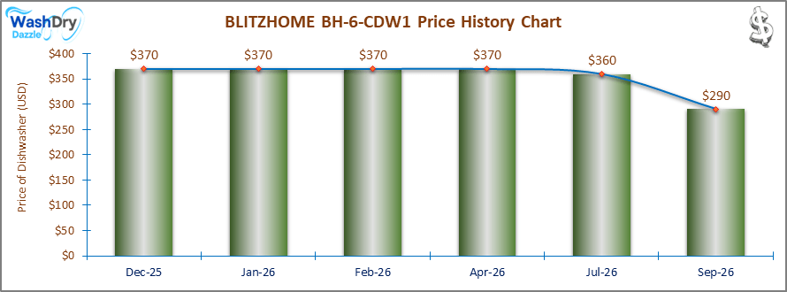 07_BLITZHOME BH-6-CDW1 Price History Chart-DW The price history chart of the BLITZHOME BH-6-CDW1 countertop dishwasher shows its price fluctuation in the previous months.