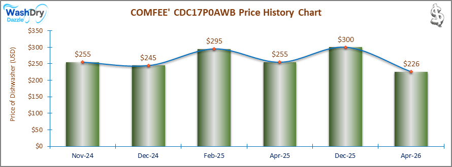 The price history chart of the COMFEE CDC17P0AWB countertop dishwasher shows its price fluctuation in the previous months.