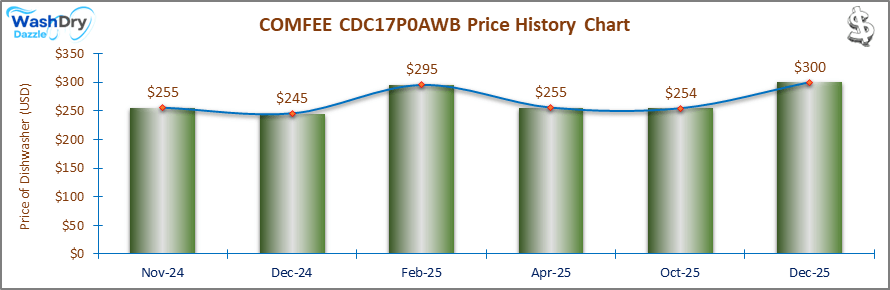 07_COMFEE CDC17P0AWB Price History Chart-DW The price history chart of the COMFEE CDC17P0AWB countertop dishwasher shows its price fluctuation in the previous months.
