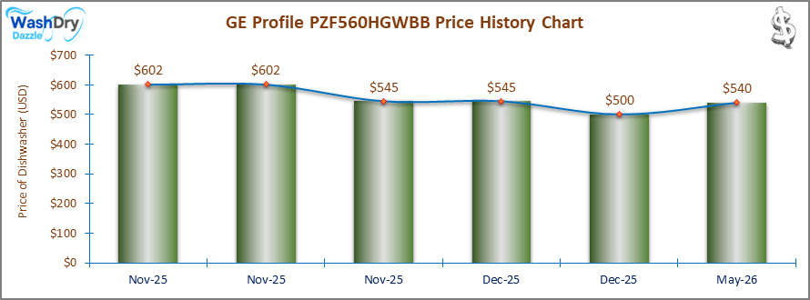 The price history chart of the GE Profile countertop dishwasher shows its price fluctuation in the previous months.