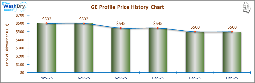 07_GE Profile Price History Chart-DW The price history chart of the GE Profile countertop dishwasher shows its price fluctuation in the previous months.