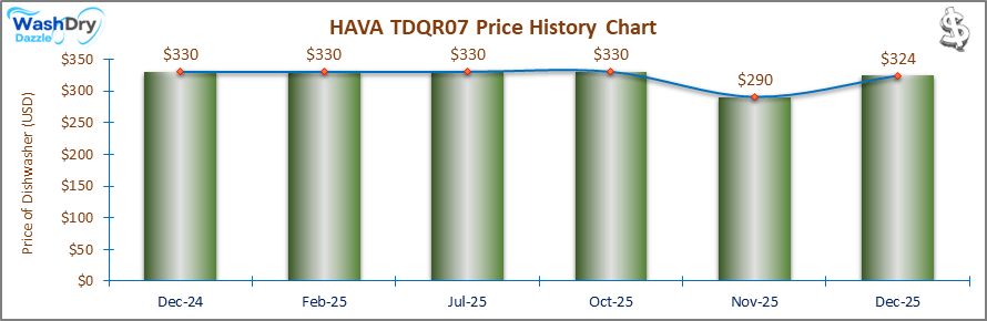 07_HAVA TDQR07 Price History Chart-DW The price history chart of the HAVA TDQR07 countertop dishwasher shows its price fluctuation in the previous months.