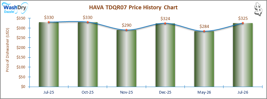 07_HAVA TDQR07 Price History Chart-DW The price history chart of the HAVA TDQR07 countertop dishwasher shows its price fluctuation in the previous months.