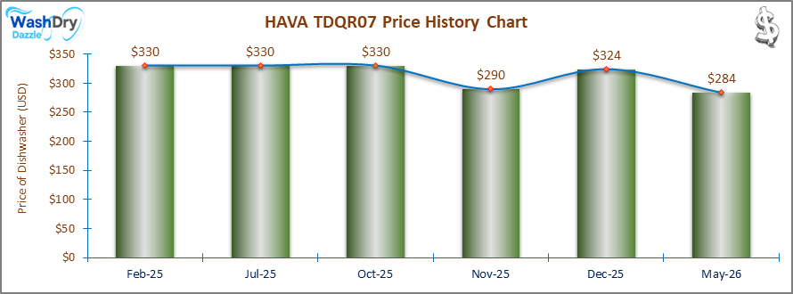 07_HAVA TDQR07 Price History Chart-DW The price history chart of the HAVA TDQR07 countertop dishwasher shows its price fluctuation in the previous months.
