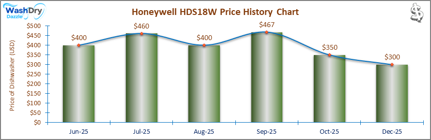 07_Honeywell HDS18W Price History Chart-DW The price history chart of the Honeywell HDS18W builtin dishwasher shows its price fluctuation in the previous months.