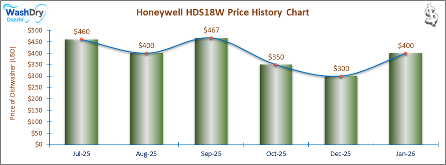 07_Honeywell HDS18W Price History Chart-DW The price history chart of the Honeywell HDS18W builtin dishwasher shows its price fluctuation in the previous months.