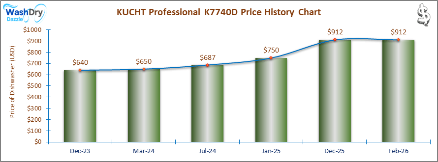 07_KUCHT Professional K7740D Price History Chart-DW The price history chart of the KUCHT Professional K7740D builtin dishwasher shows its price fluctuation in the previous months.