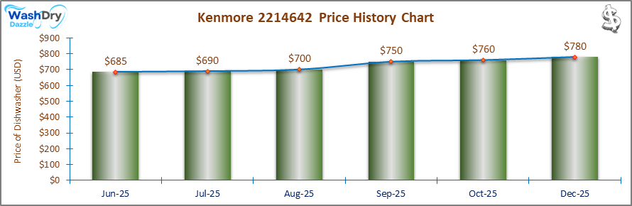 The price history chart of the Kenmore 2214642&nbsp; builtin dishwasher shows its price fluctuation in the previous months.