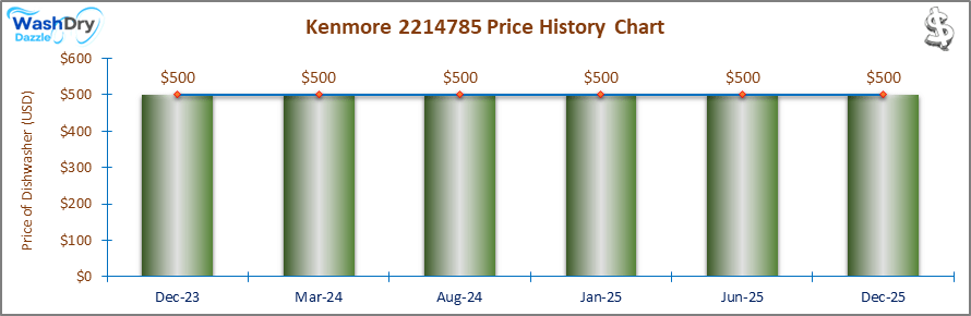 07_Kenmore 2214785 Price History Chart-DW The price history chart of the Kenmore 2214785 builtin dishwasher shows its price fluctuation in the previous months.