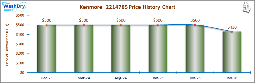 The price history chart of the Kenmore&nbsp;2214785 builtin dishwasher shows its price fluctuation in the previous months.