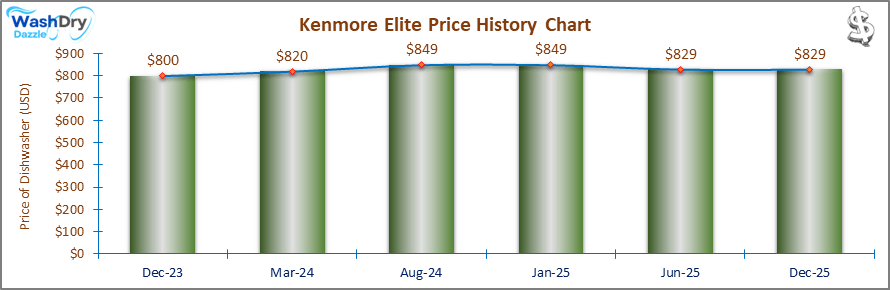 The price history chart of the Kenmore Elite builtin dishwasher shows its price fluctuation in the previous months.