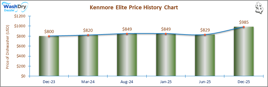 07_Kenmore Elite Price History Chart-DW The price history chart of the Kenmore Elite builtin dishwasher shows its price fluctuation in the previous months.