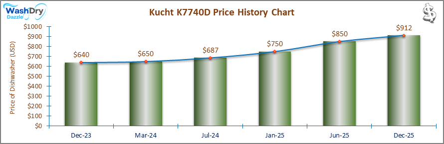 07_Kucht K7740D Price History Chart-DW The price history chart of the Kucht K7740D builtin dishwasher shows its price fluctuation in the previous months.