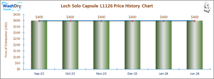 The price history chart of the Loch Solo Capsule countertop dishwasher shows its price fluctuation in the previous months.