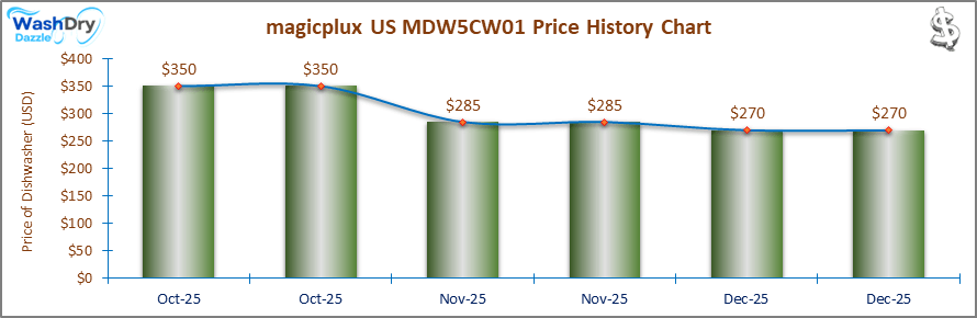 The price history chart of the magicplux US MDW5CW01 countertop dishwasher shows its price fluctuation in the previous months.