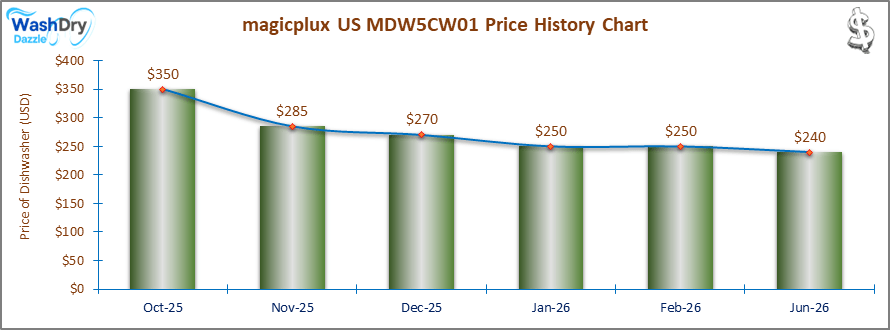 The price history chart of the magicplux US MDW5CW01 countertop dishwasher shows its price fluctuation in the previous months.